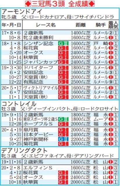 写真】三冠馬３頭の全成績 アーモンドアイ、コントレイル、デアリング