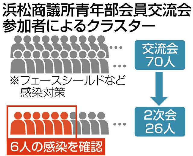 浜松商議所青年部クラスター 市内２次会で ６人感染 中日新聞しずおかweb