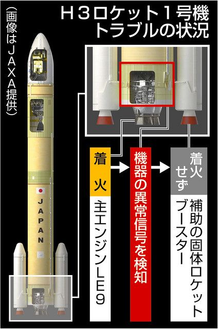 国産宇宙開発、視界不良 計画2年遅れ、コスト優先に苦言も：中日新聞Web