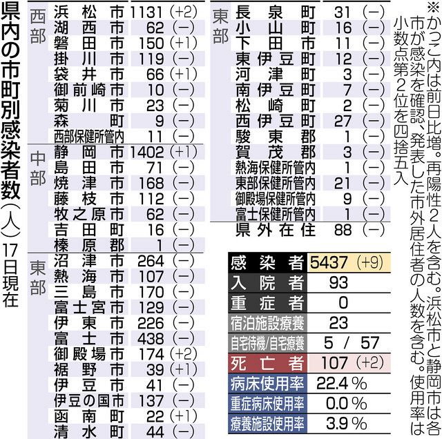 県内２人死亡 ９人感染 学童関連 小学校で教員１人 中日新聞しずおかweb