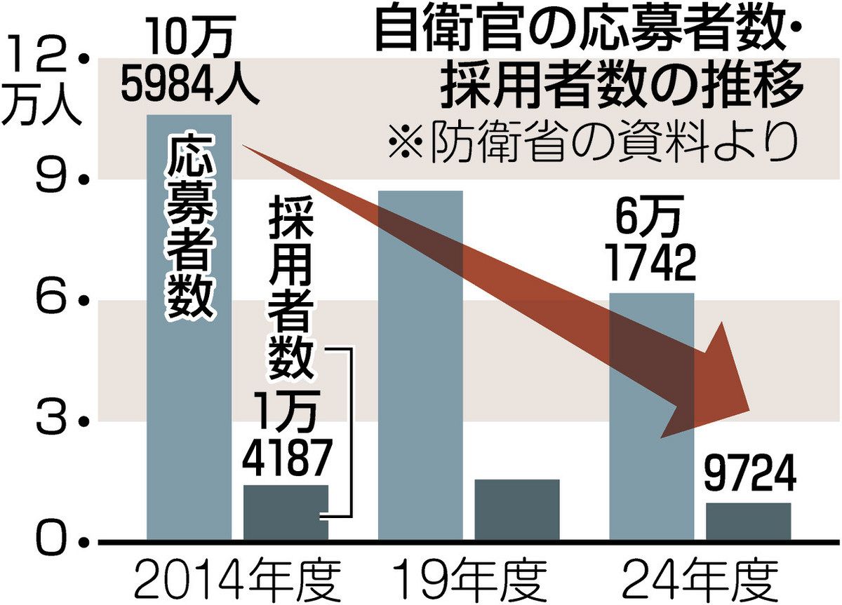 自衛隊規模