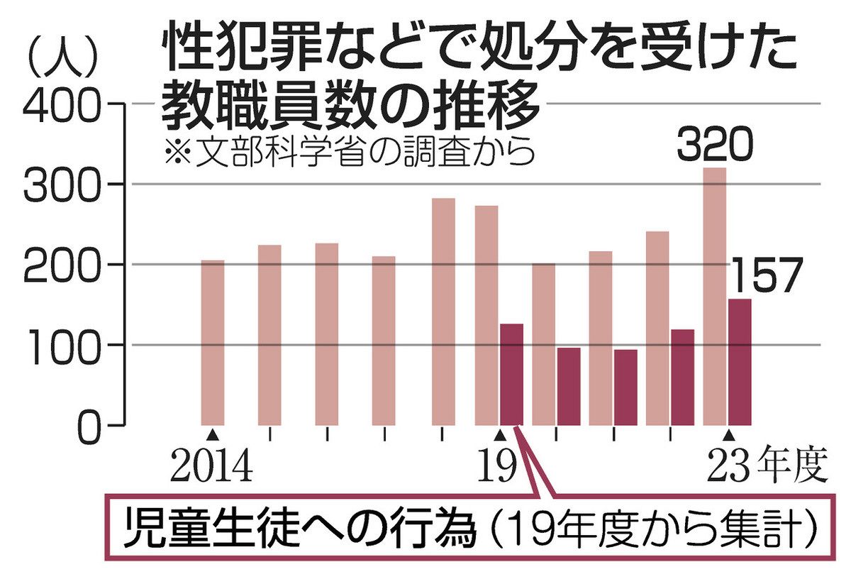 若い世代には電話のハードル高い？ 三重県の教職員からの性暴力相談窓口、児童生徒の利用ゼロ：中日新聞Web