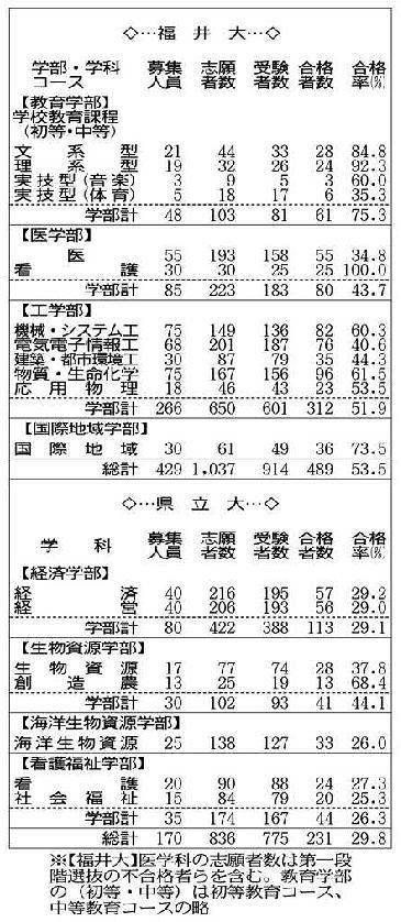 福井大４８９人 県立大２３１人 一般入試前期日程の合格者発表 中日新聞web