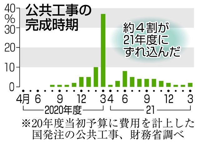 国の工事 完成遅れ後絶たず ４割が翌年度にずれこみ 中日新聞web