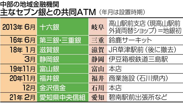 共同ａｔｍでウィンウィン セブン銀と地域金融機関 中日新聞web