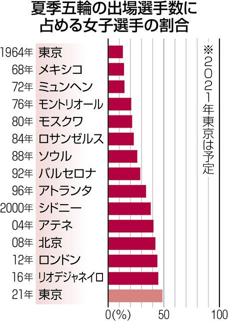 五輪の行方 ５ 増える女性アスリート 現役続けられる環境を 中日新聞web