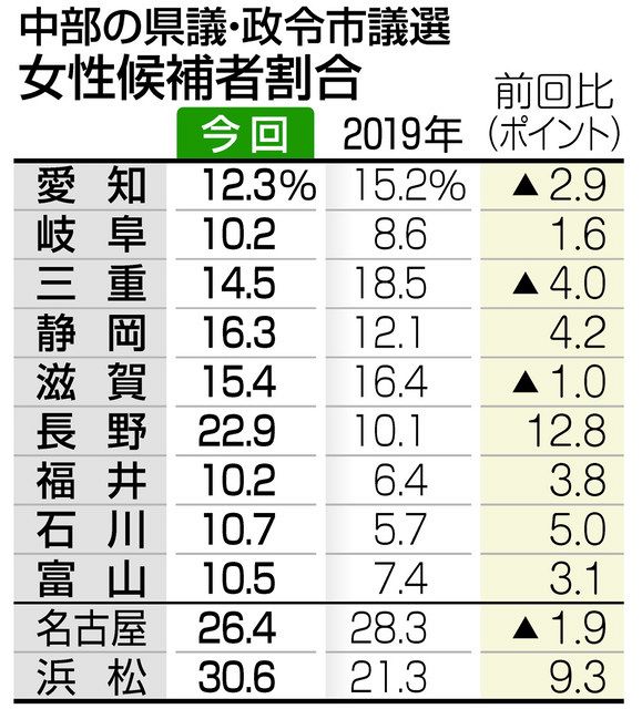 女性候補、最多だけど低水準 道府県議選、2割届かず：中日新聞web