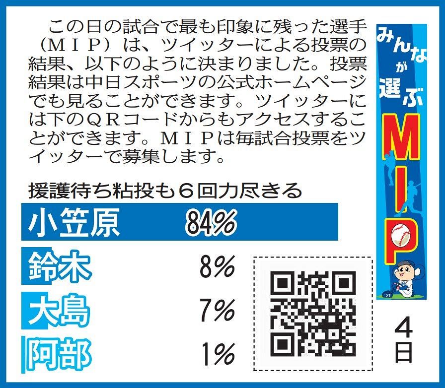 4月4日阪神戦のmip発表 中スポtwitter投票 中日スポーツ 東京中日スポーツ