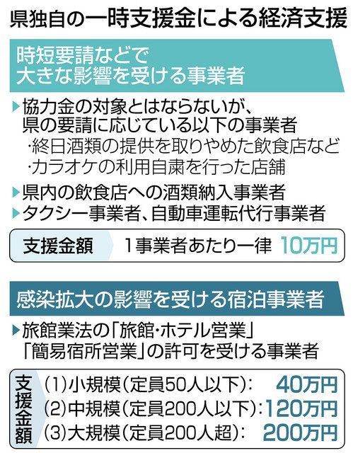 岐阜 県独自に一時支援金 国に先駆け１事業者１０万円から 中日新聞web