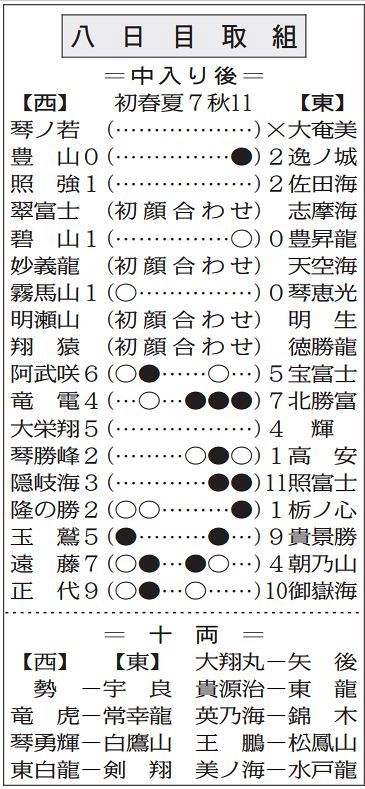 場所 取組 初 大相撲 大相撲春場所・幕内取組（初日）：時事ドットコム