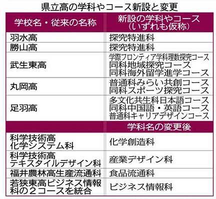 県立高に新学科・コース　来春、３校で学科名変更