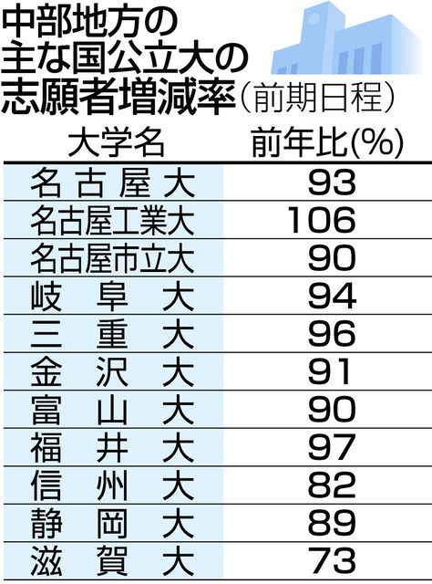 大学入試 河合塾が前回の傾向分析 志願者減少 競争が緩和 中日新聞web