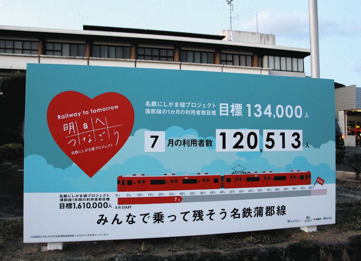 名鉄蒲郡線がピンチ！みんなで乗って残そう 愛知県西尾市など、利用者