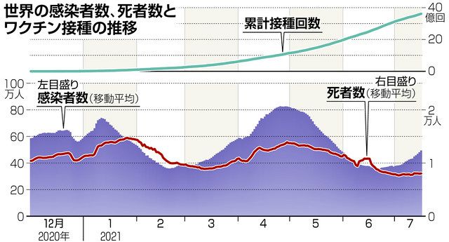 新型コロナ 世界の現状 ワクチン格差 浮き彫り：中日新聞Web