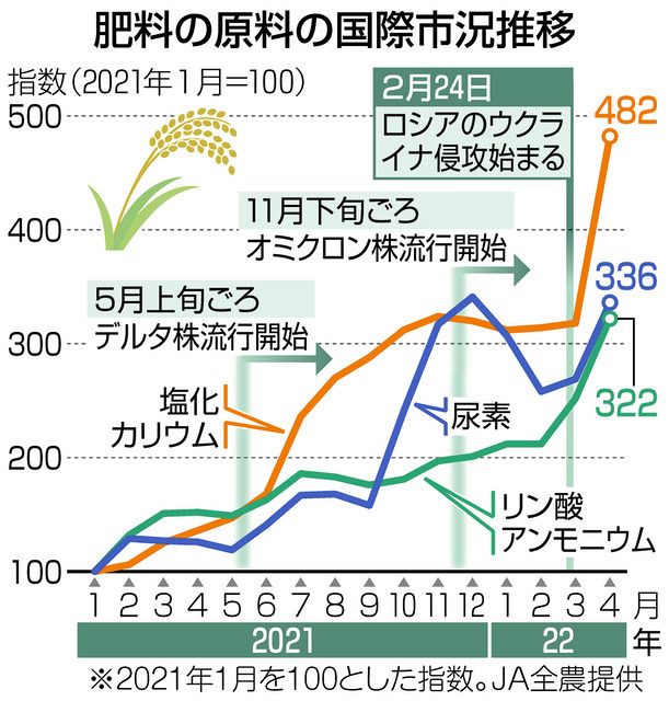 物価高くらし直撃 上 試練の農業 中日新聞web