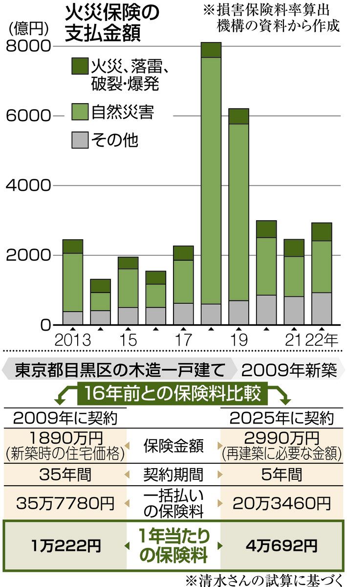 値上がり続く火災保険 相次ぐ自然災害など影響 補償、リスク見極め契約を：中日新聞Web