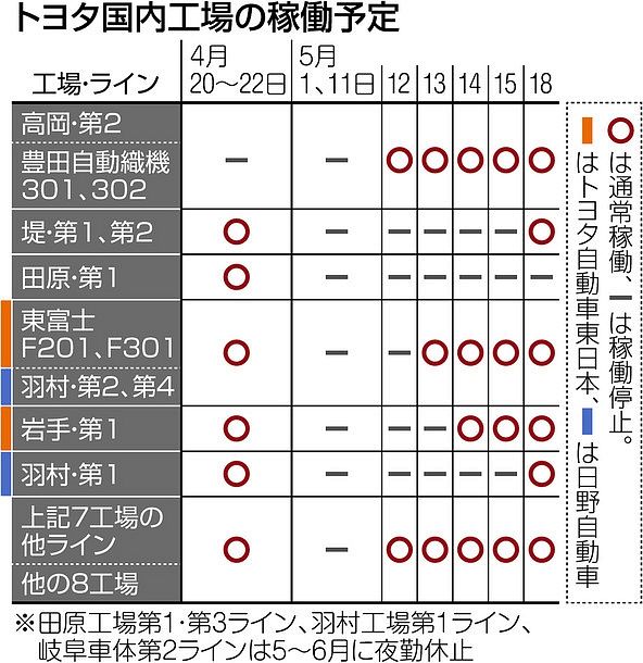 トヨタ ５月も大幅減産 国内完成車１５工場で停止へ 中日新聞web