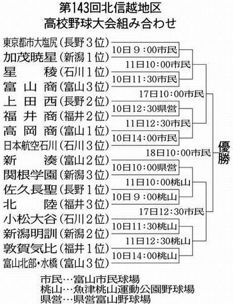 敦賀気比 初戦は富山北部 水橋と 北信越高校野球組み合わせ抽選会 中日新聞web