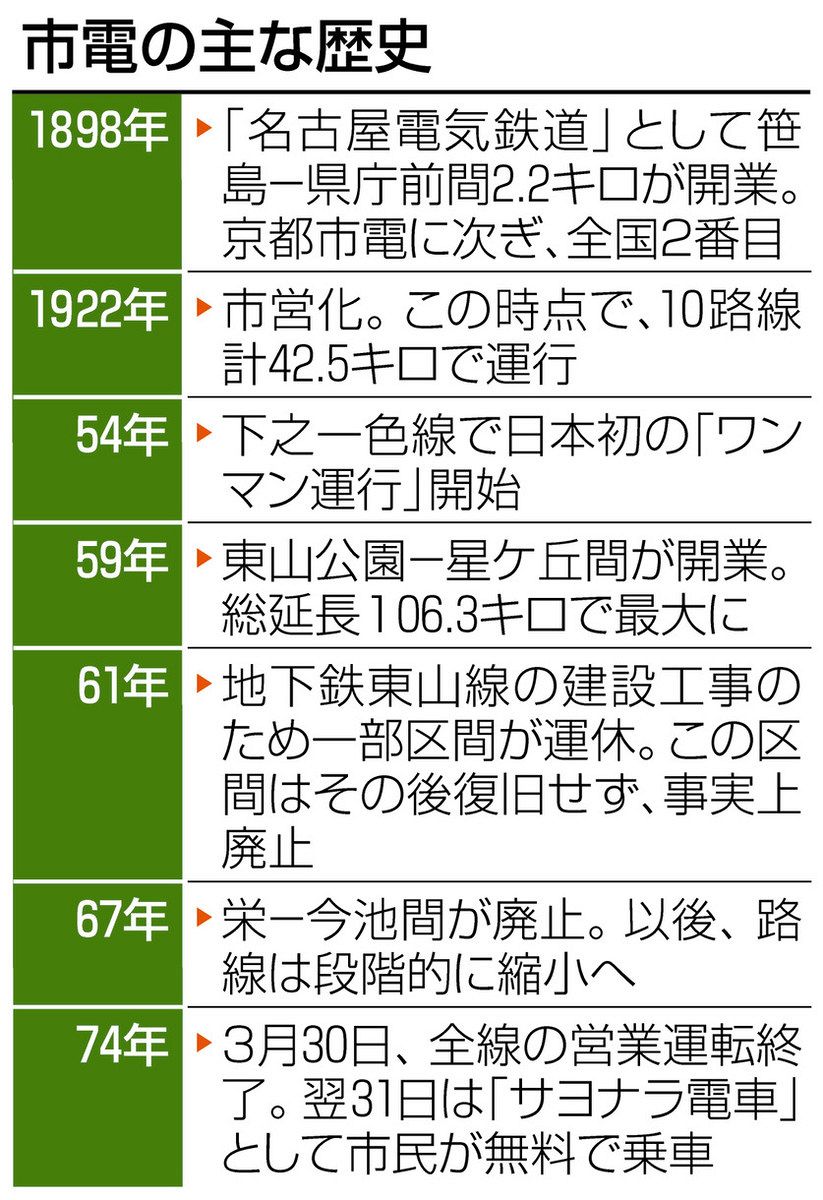 名古屋の市電廃止から半世紀、面影をたどってみた 元運転士や整備士を訪ねて：中日新聞Web