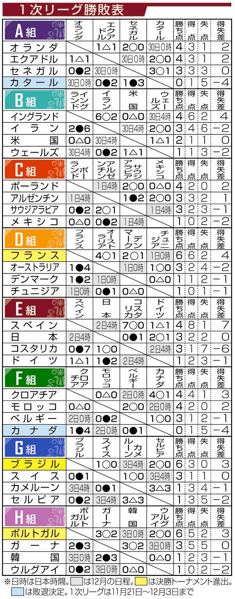 画像 カタールw杯 1次リーグ勝敗表 日本時間29日現在 中日スポーツ 東京中日スポーツ