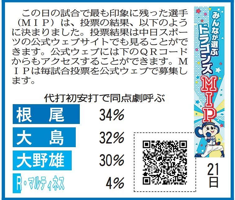 5月21日 巨人戦のドラゴンズmipと当選者発表 中スポhp投票 中日スポーツ 東京中日スポーツ