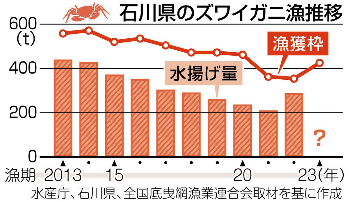 海を考える石川県内ズワイ 漁獲枠％増 今季トン、７年ぶり拡大