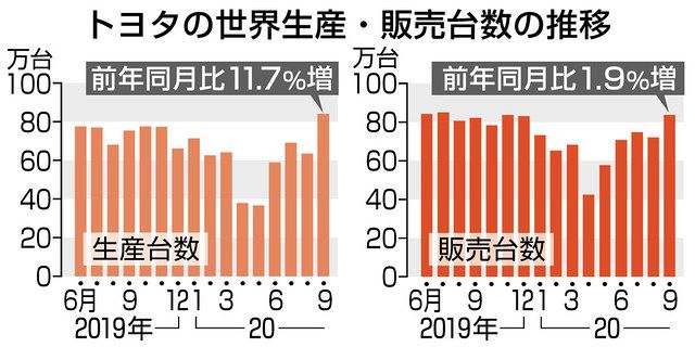 トヨタの世界販売 ９年ぶり上半期前年割れ ９月は過去最高 中日新聞web