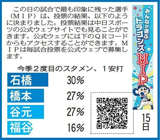 5月15日 ヤクルト戦のドラゴンズmipと当選者発表 中スポhp投票 中日スポーツ 東京中日スポーツ