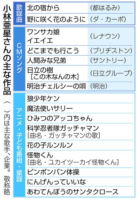 評伝 小林亜星さん 心躍るcm アニメ曲 中日新聞web 評伝 小林亜星さん 心躍るcm アニメ曲 中日新聞web
