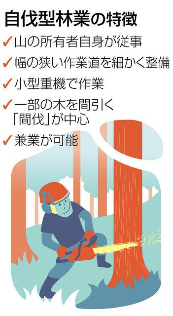 持続可能変わる林業 自然に配慮、小規模に 美山で「自伐型」大学校