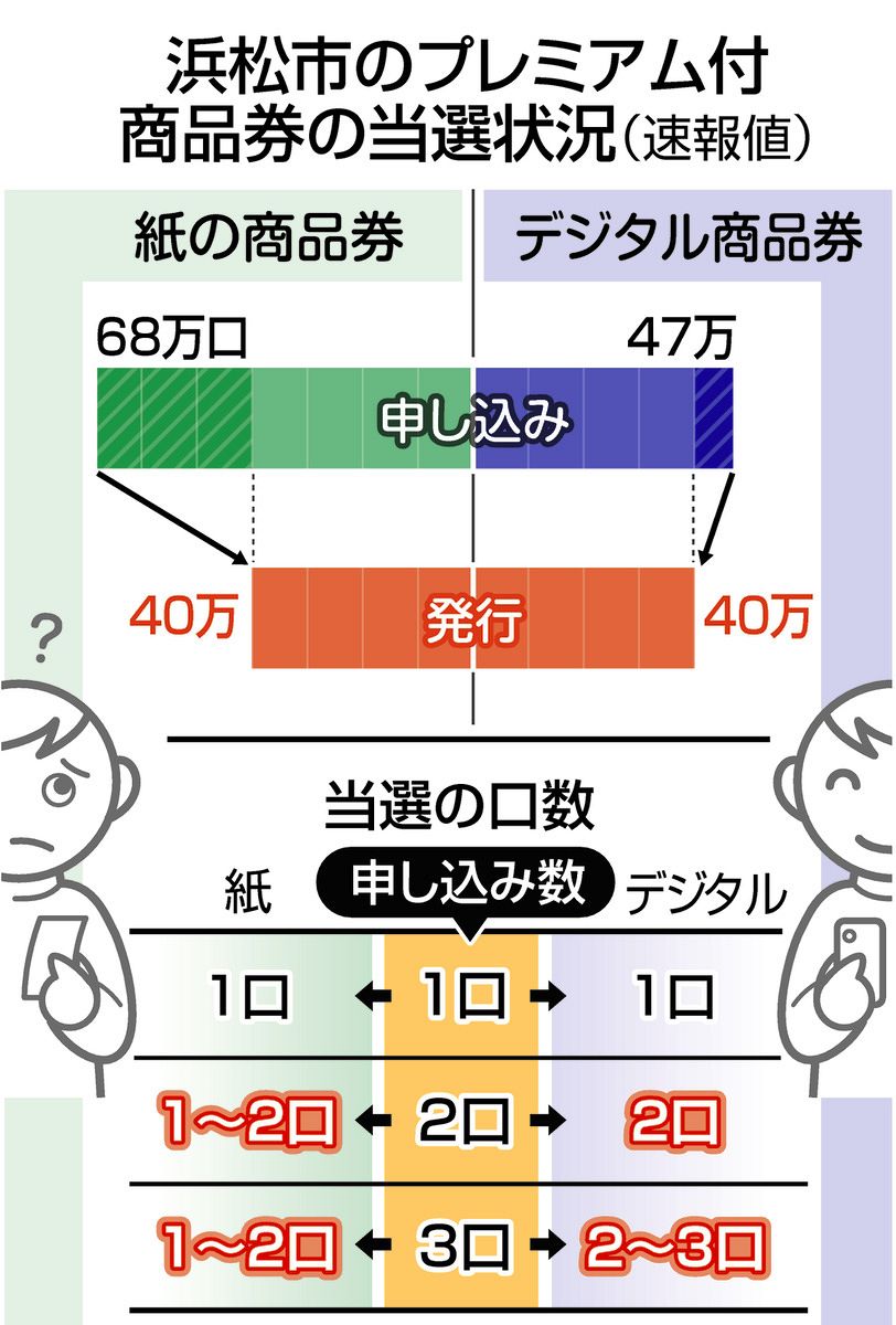 プレミアム 商品 券 浜松 市