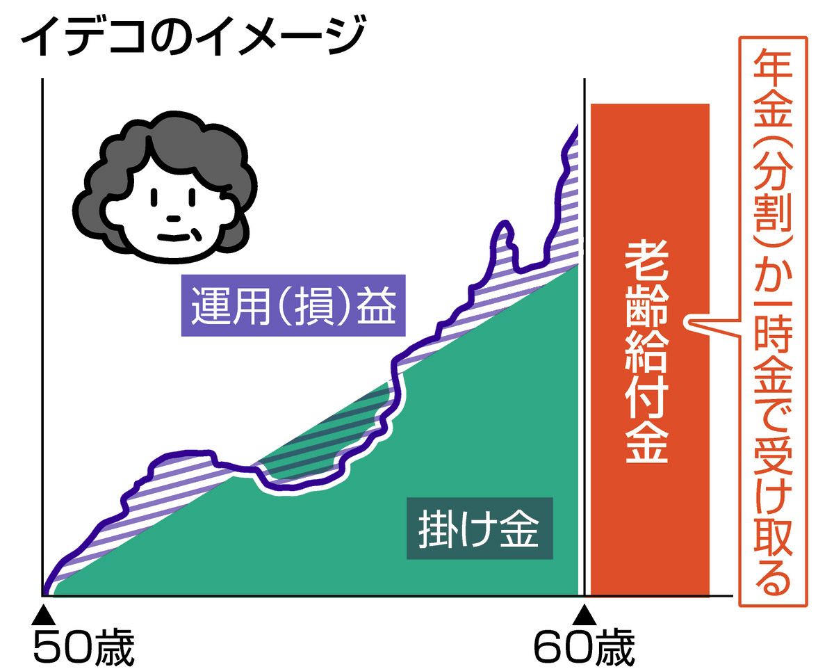 ５０代からNISA、イデコ始めたほうがいい？ メリットや注意点は ＜プロに聞く くらしとお金の相談室＞：中日新聞Web