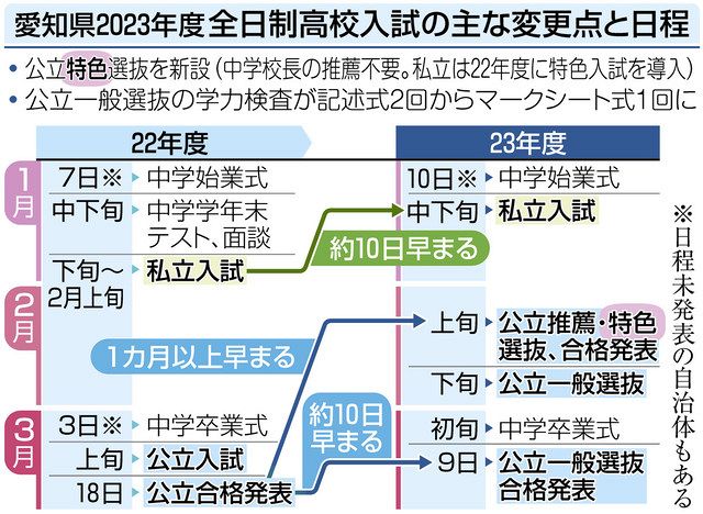 マークシート、時代に逆行では？」 愛知の高校入試改革、現場に戸惑い