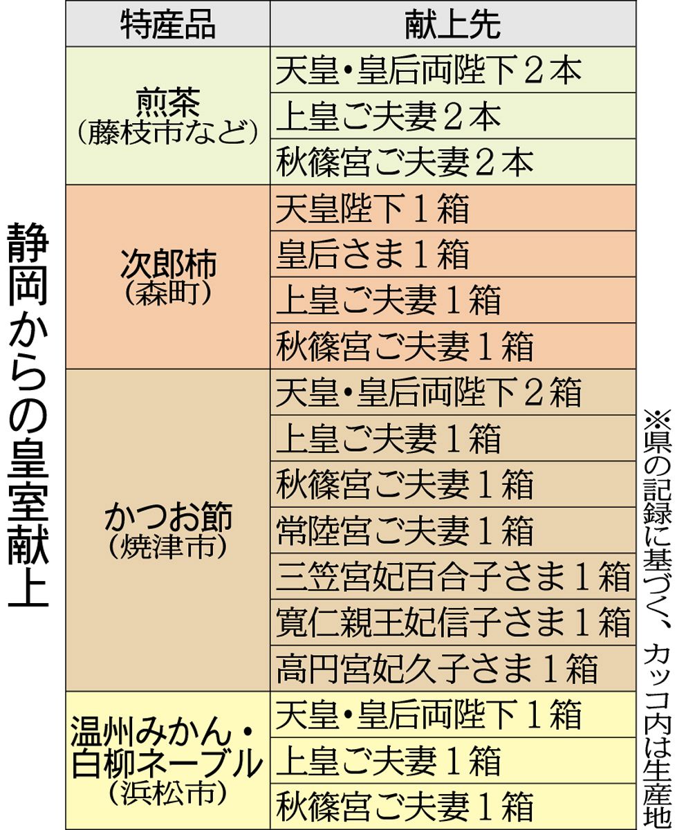 静岡は「皇室献上王国」 みかん、煎茶…全国最多 良質な品、皇室との