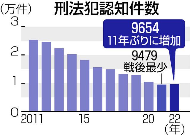 22年の刑法犯認知、11年ぶりに前年比増 行動制限緩和が影響か：中