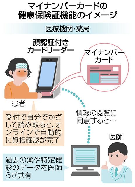 マイナンバーカード 新機能追加で健康保険証に 利用は導入施設のみ 中日新聞web