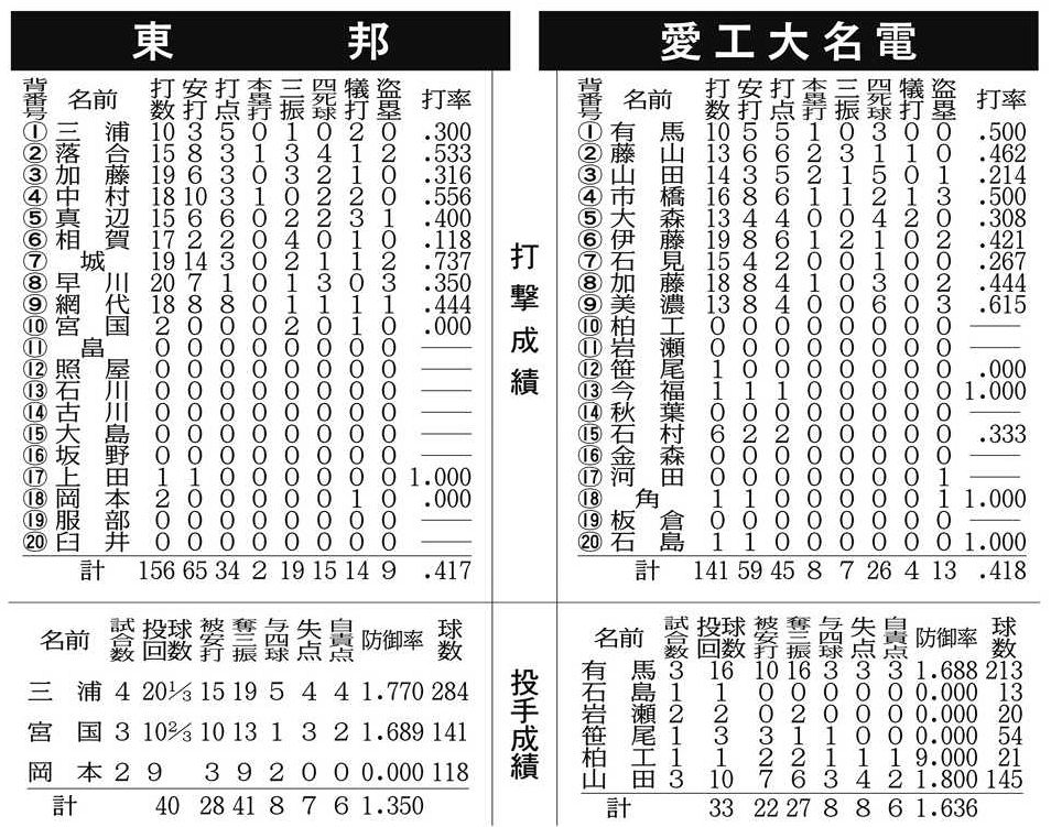 Sale 102 Off 全国高校野球選手権 愛知大会チケット 6枚 Atak Com Br