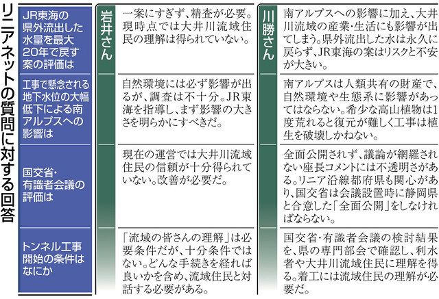 リニアネットが知事選候補者にアンケート 中日新聞しずおかweb