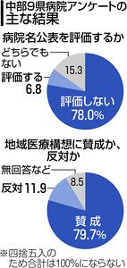 病院再編案 採用に弊害 中部９県調査 研修医や薬剤師 辞退 中日新聞web