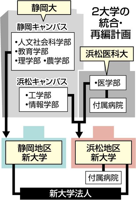 静岡大と浜松医科大の法人統合・大学再編 進展しないまま4年に：中日