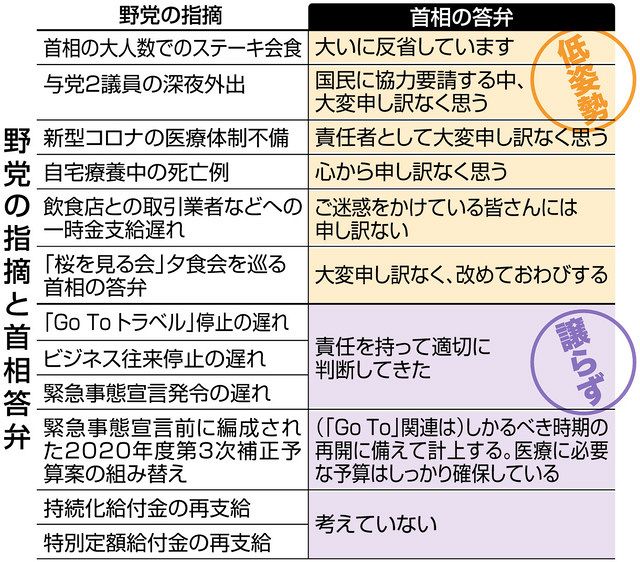 謝る首相 誤りは否定 トラベル 経費１兆円に固執 中日新聞web