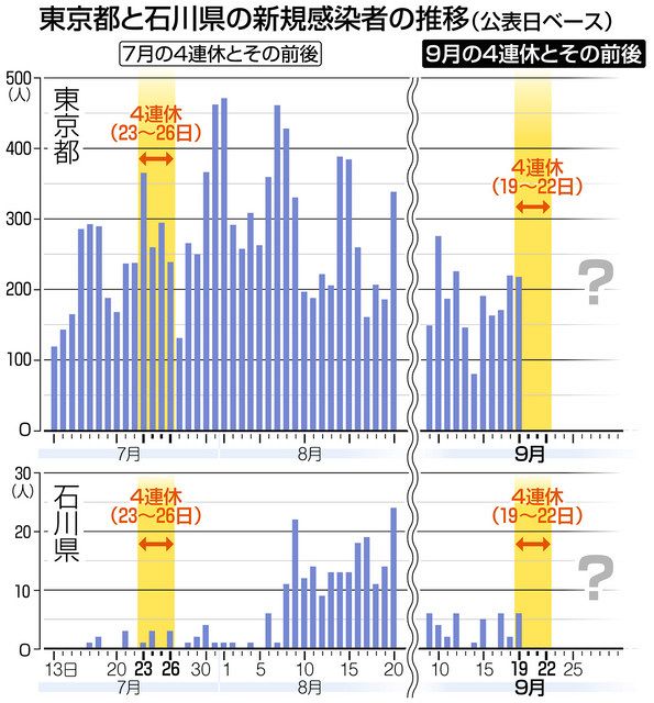 石川 4連休 密 ご注意 7月は連休後 感染急増 北陸中日新聞web