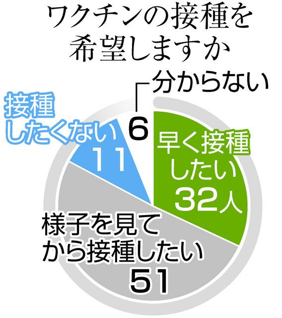 半数 様子見てから コロナワクチン 上 接種希望しますか 日刊県民福井web