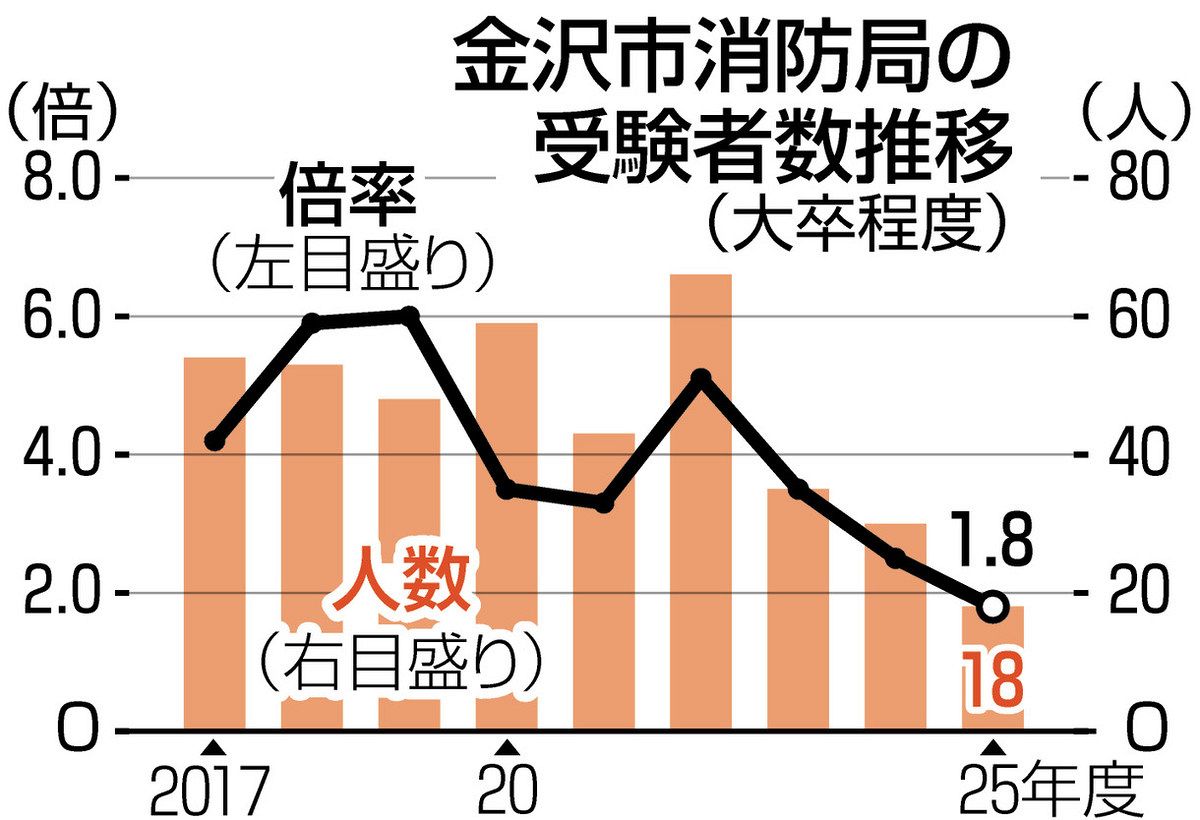 消防士採用 あの手この手 25年度受験者数、倍率 過去最低 金沢市消防局