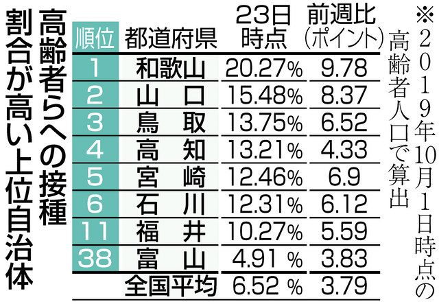 石川 高齢者ワクチン 県内 接種割合12 3 23日現在 全国６位の水準 北陸中日新聞web