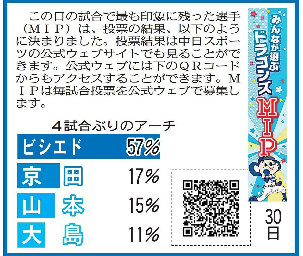 6月30日 Dena戦のドラゴンズmipと投票当選者発表 中スポhp投票 中日スポーツ 東京中日スポーツ