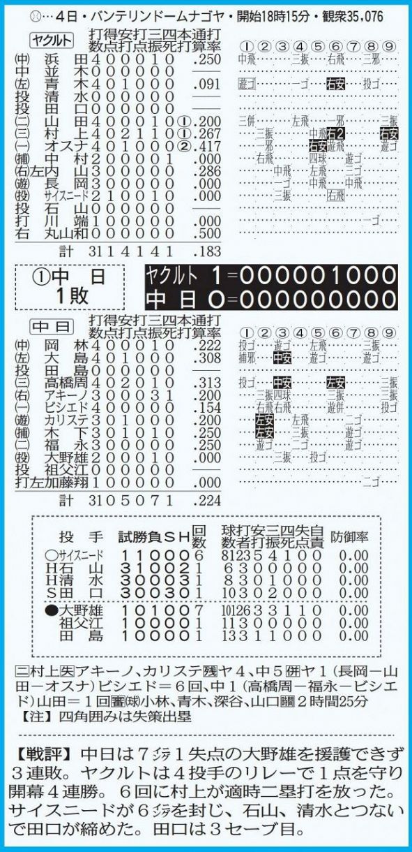 4月13日(土）横浜対ヤクルト バックネット裏ＳＳ席ペア 雨天中止時返金有 野球