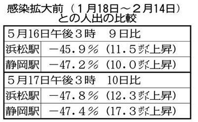 浜松 静岡駅 人出１０ 超上昇 中日新聞しずおかweb