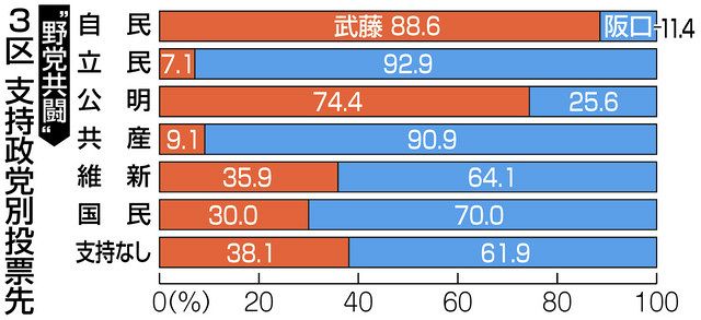 野党共闘 一定の成果 ３ ４区の共産支持者９割が立民に 衆院選出調査 中日新聞web