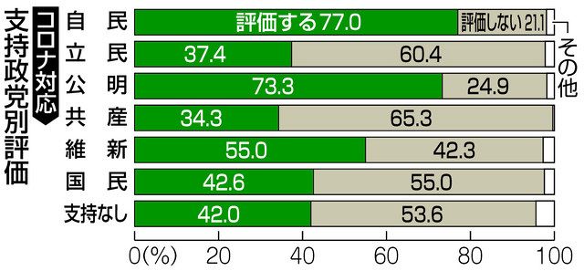 野党共闘 一定の成果 ３ ４区の共産支持者９割が立民に 衆院選出調査 中日新聞web